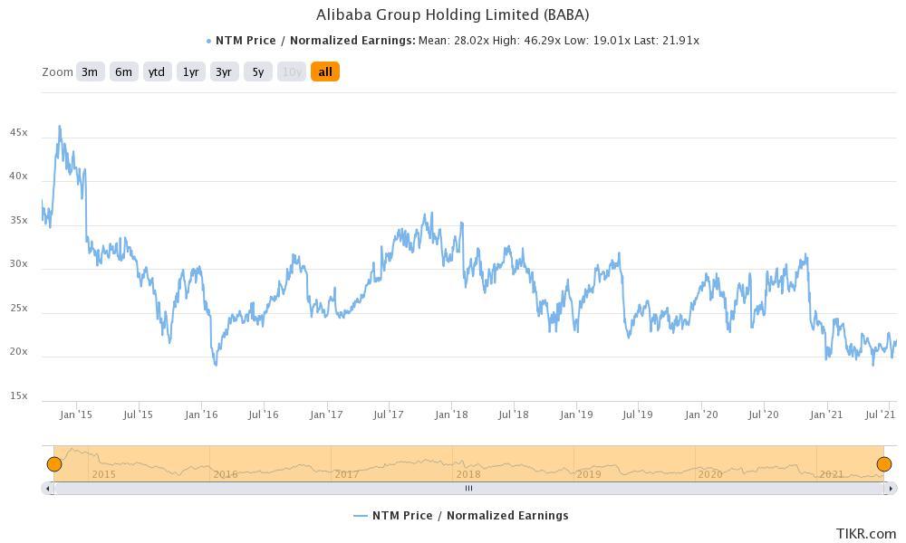 baba stock valuation