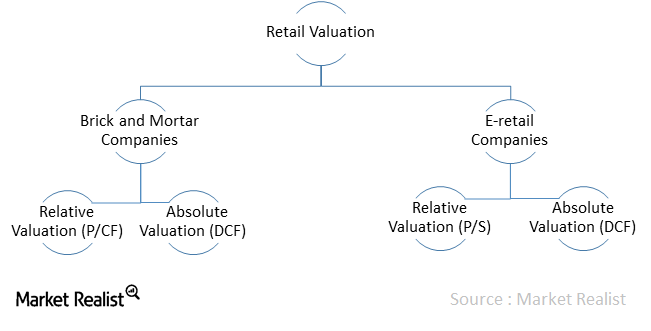 Is Relative Valuation Alone Sufficient To Value Retail Companies