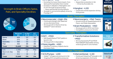 Medtronic S Spine Business Dynamics Amid A Challenging Market