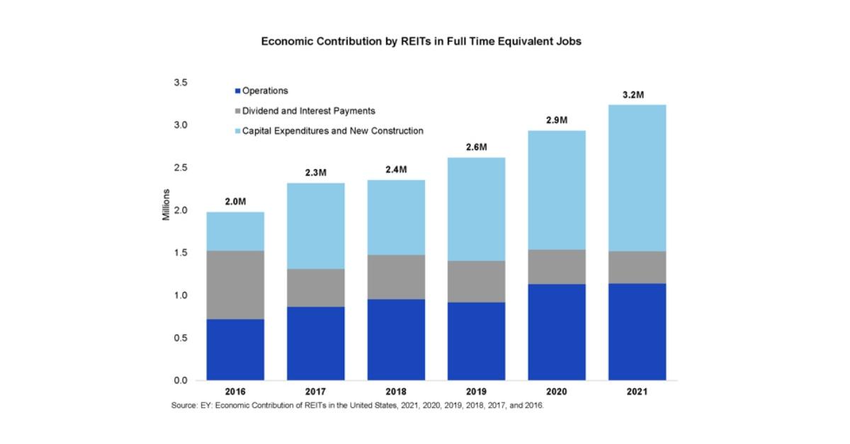 REIT jobs by year