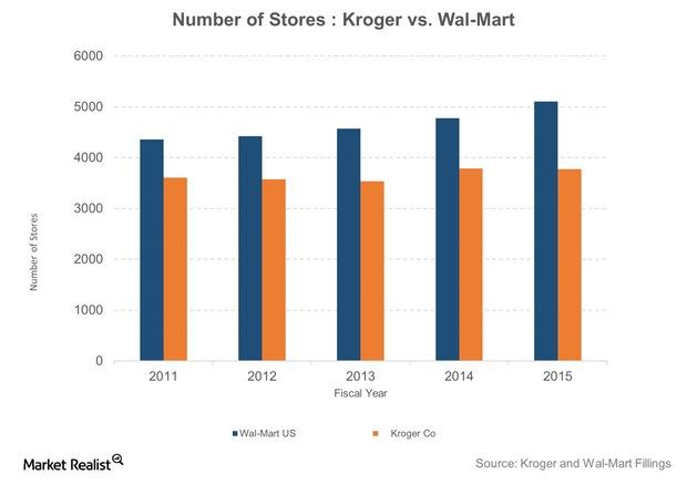 uploads///Number of Stores Kroger vs Wal Mart