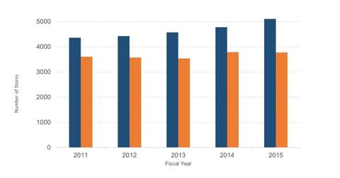 uploads///Number of Stores Kroger vs Wal Mart