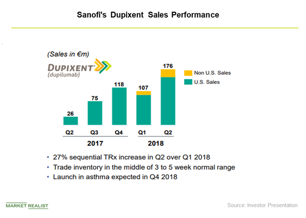 uploads///dupixent sales