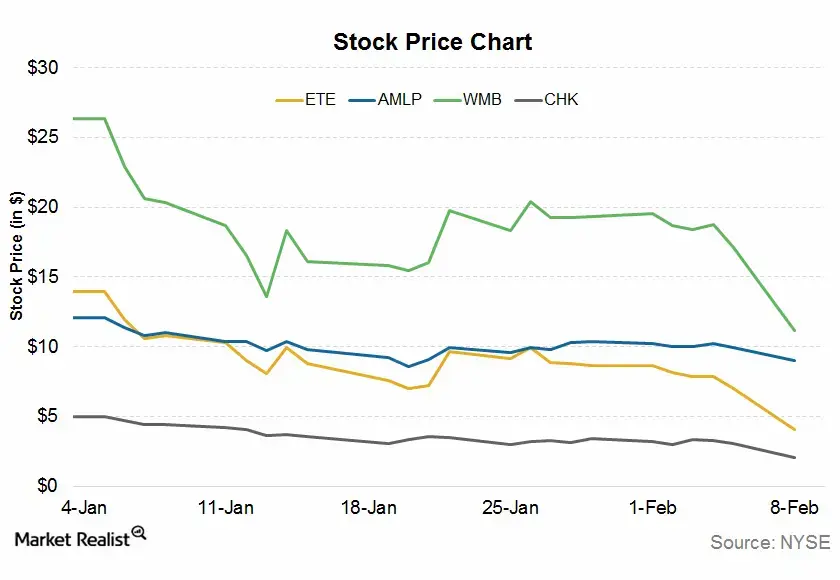 stock price