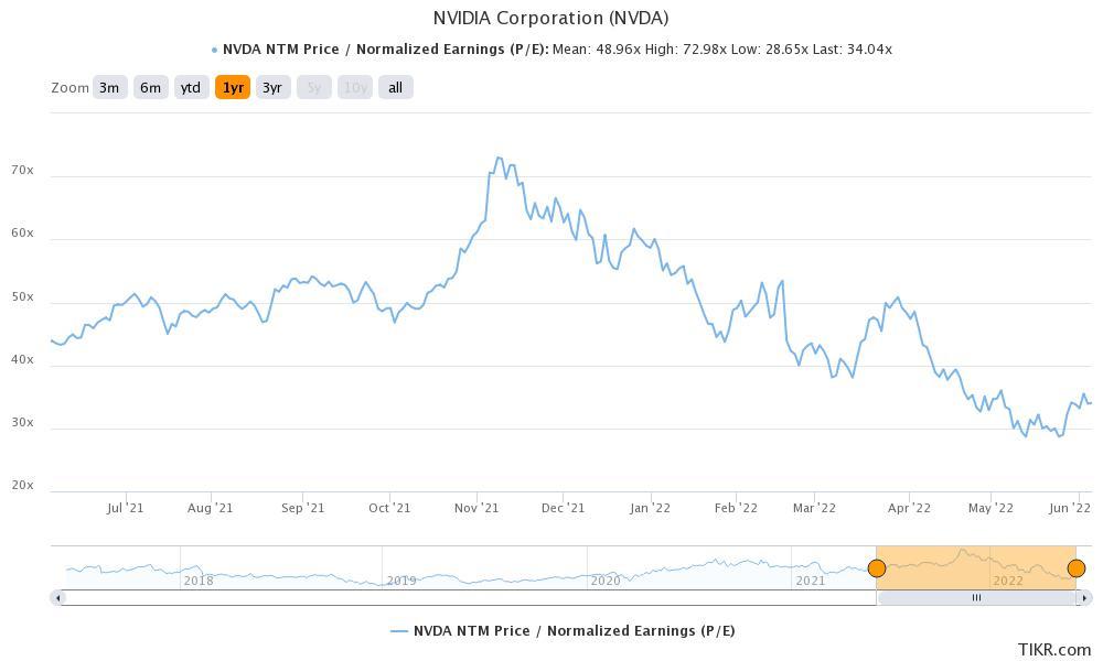 nvidia corporation nvda stock valuation