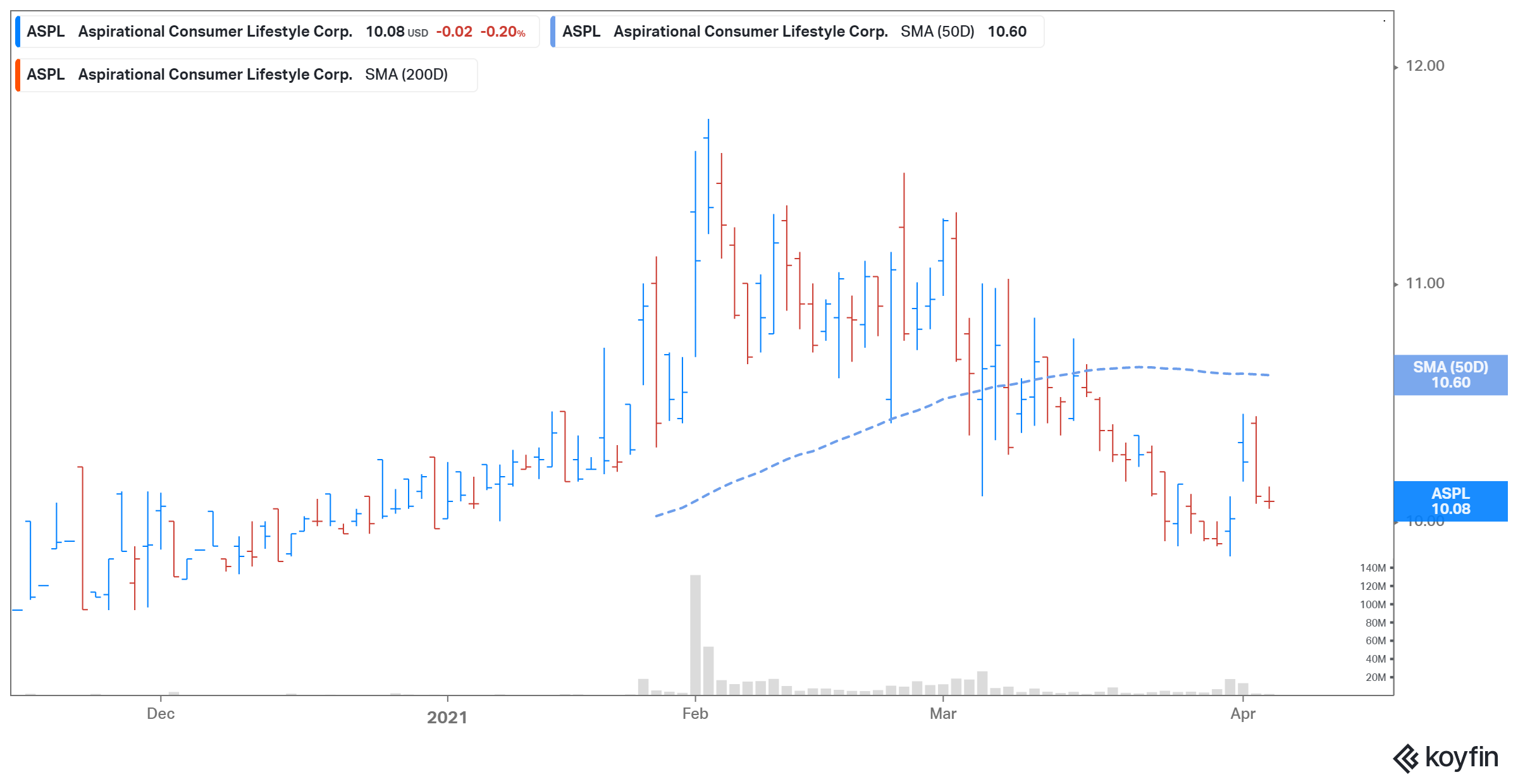 buy aspl spac stock before wheels up ipo date