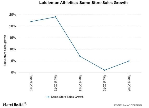 Lululemon is spiking after earnings beat