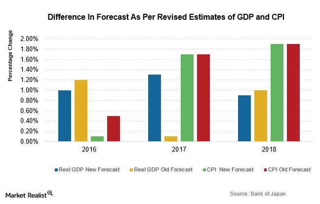 What Are The BoJ’s Projections For Economic Activity In Japan?