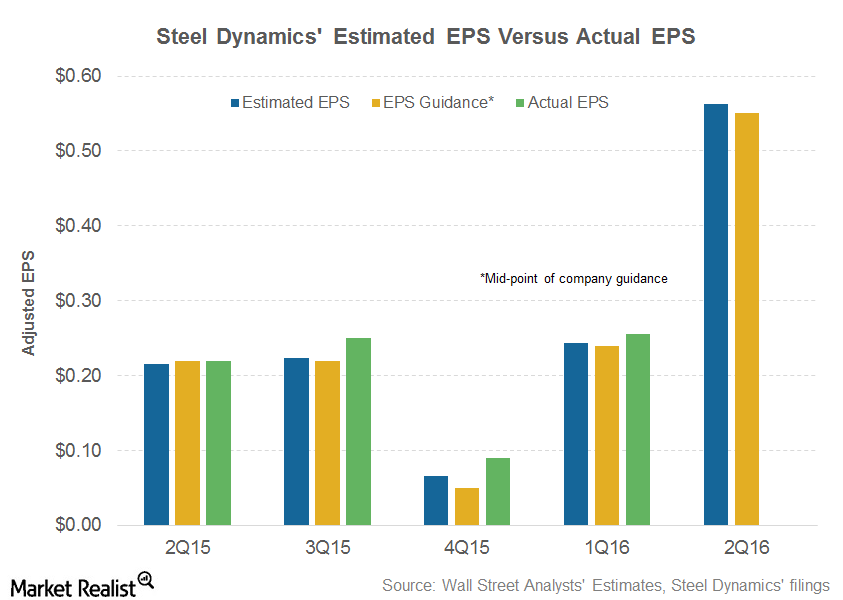 Can Steel Dynamics Beat Earnings Estimates in 2Q16?