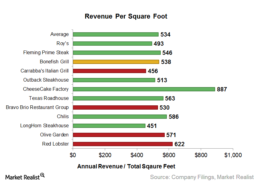 Darden analysis Why revenue per square foot is essential