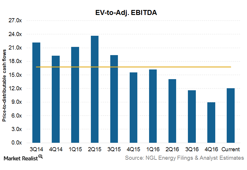 What Does Ngl Energy S Current Valuation Mean