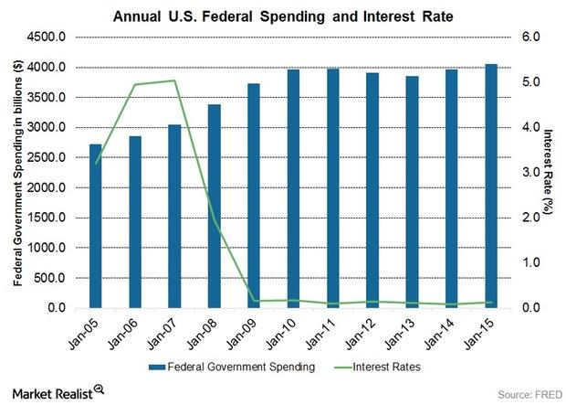 uploads///Federal Spending to Interest Rates