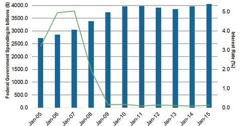 uploads///Federal Spending to Interest Rates