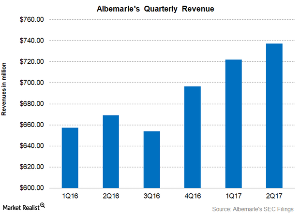 uploads///Part  Q revenues