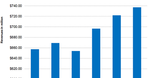 uploads///Part Q revenues