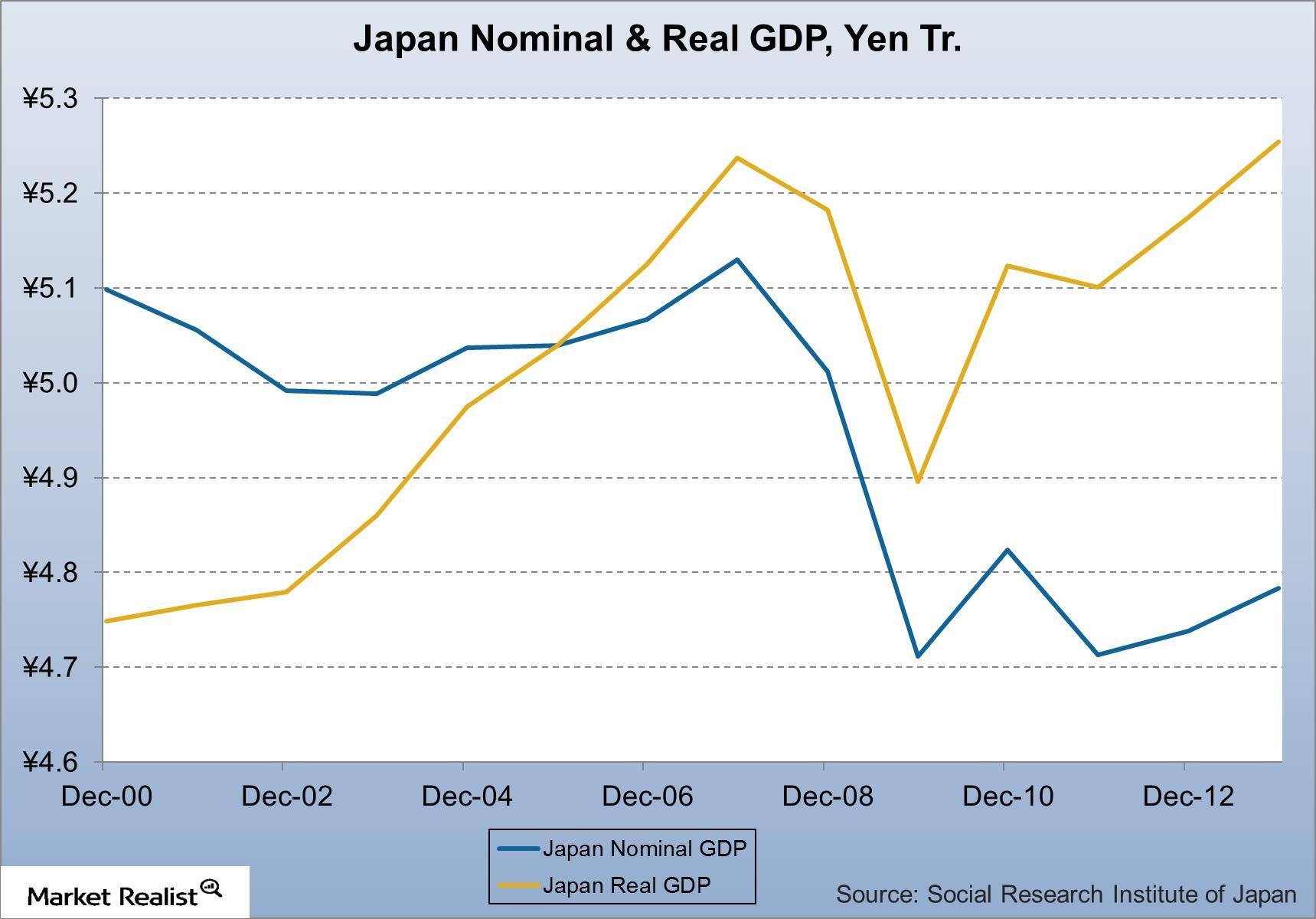 Japan’s GDP back to peak levels Auto sales and Toyota benefit