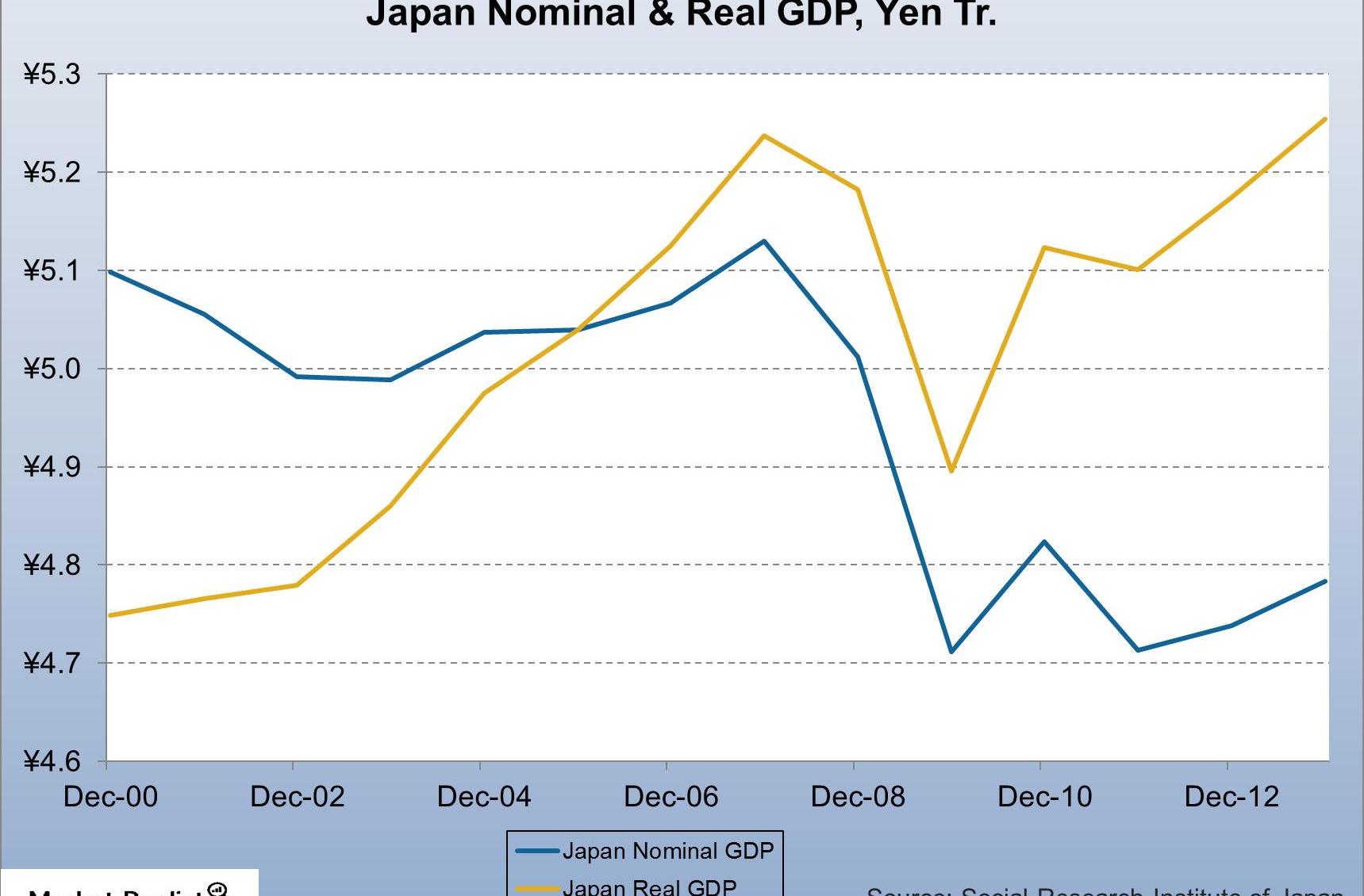 Japan’s GDP back to peak levels Auto sales and Toyota benefit