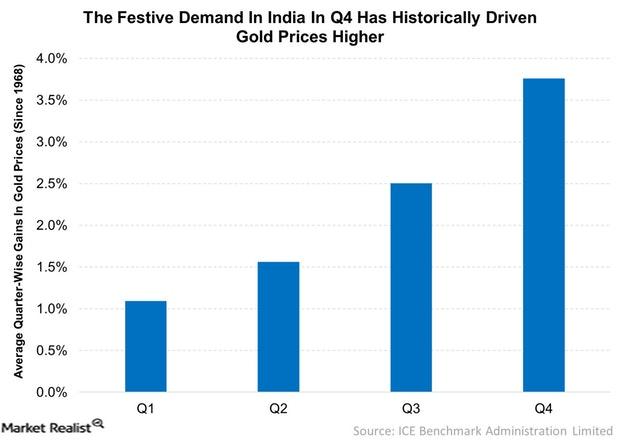 uploads///The Festive Demand In India In Q Has Historically Driven Gold Prices Higher