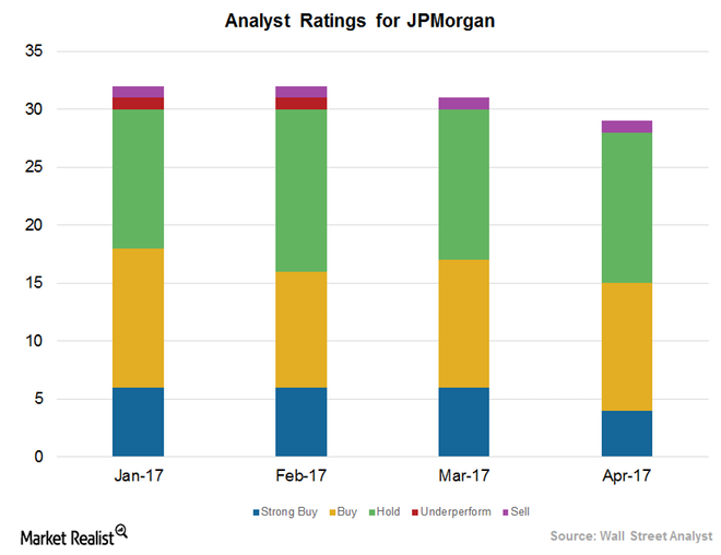 What Analysts for JPM