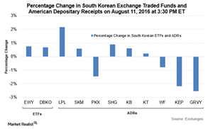 uploads///Korea etf adr