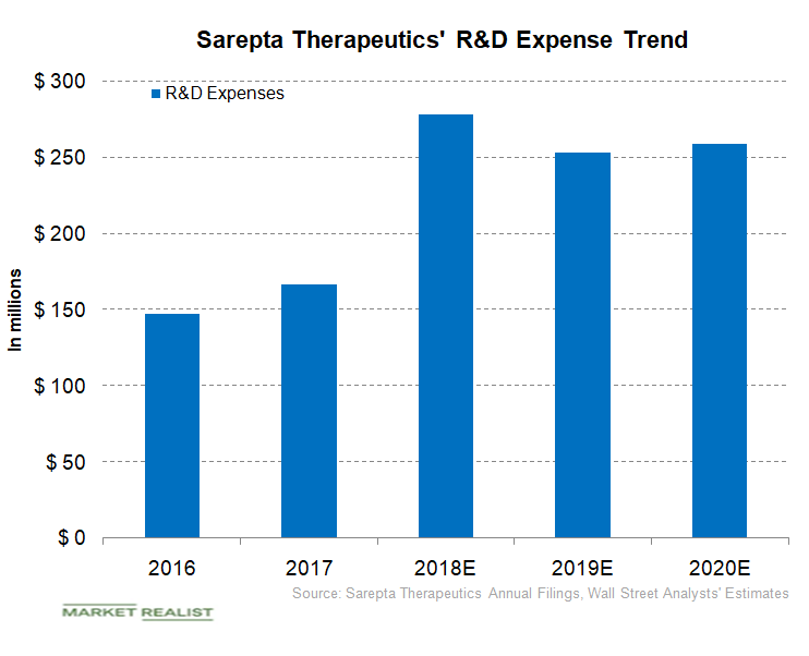 Analyzing Sarepta’s Product Pipeline