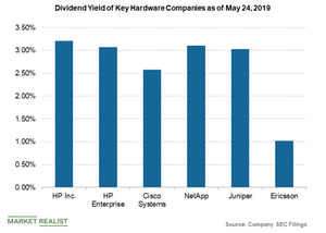 uploads///dividend yield of HPQ and peers