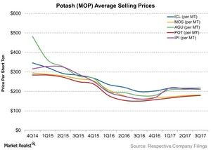 uploads///Potash MOP Average Selling Prices