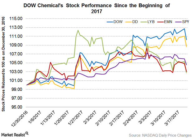 Analyzing How Dow Chemical Stock Has Performed In 2017 6545