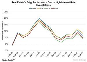 uploads///Real Estates Edgy Performance Due to High Interest Rate Expectations