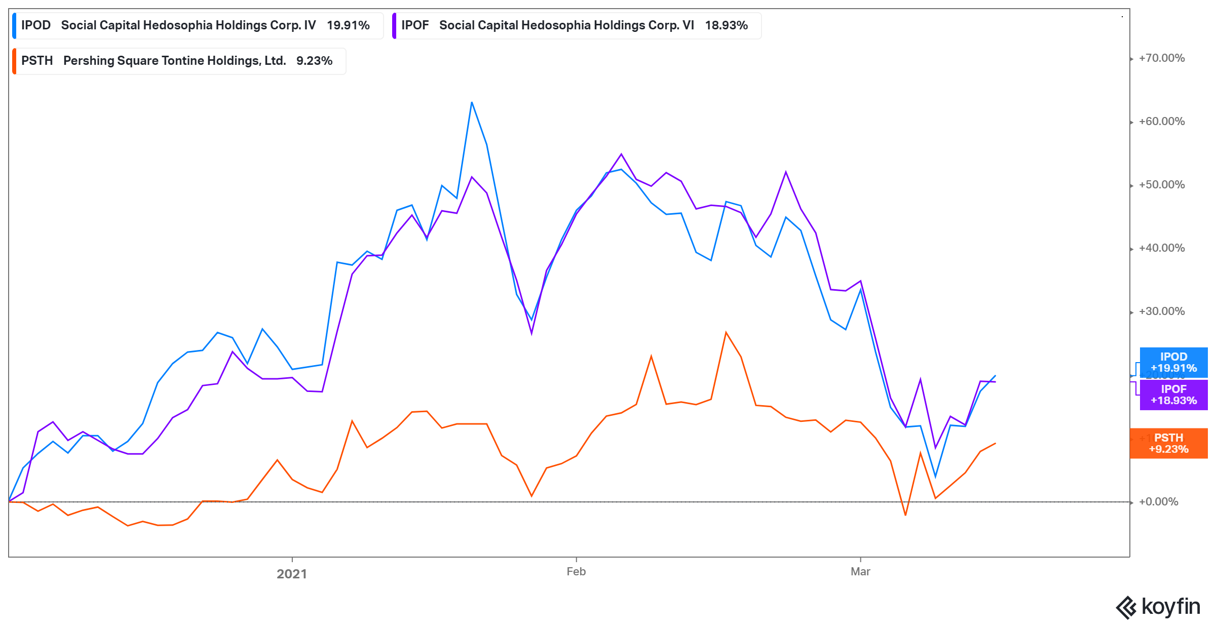 Palihapitiya’s SPACs IPOD and IPOF are seeking targets, and Stripe snubbed PSTH Bill Ackman’s PSTH SPAC