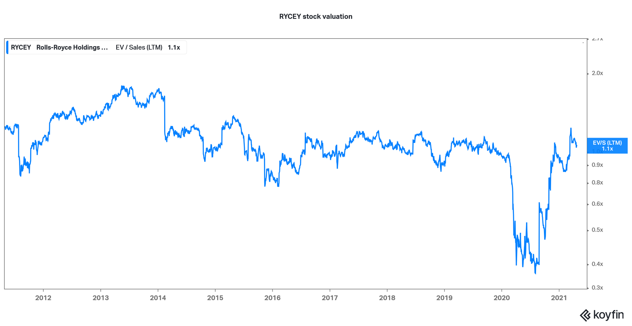 RollsRoyce (RYCEY) Is a Good Value Stock to Buy and Bet on Turnaround