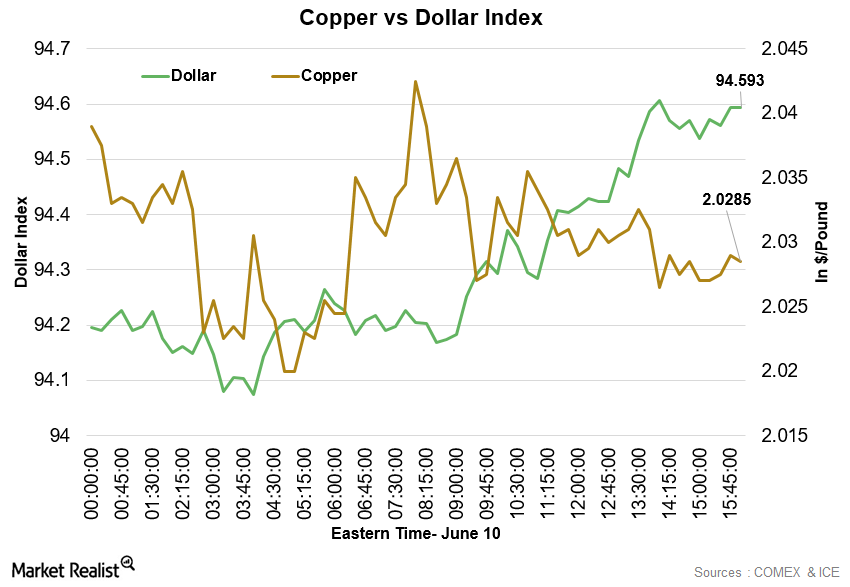 Copper Traded with Weakness on Friday, June 10