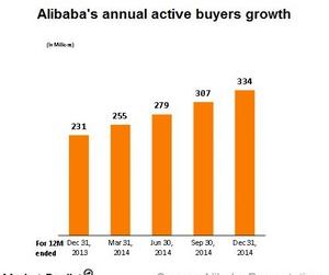 uploads///Alibaba active buyers growth