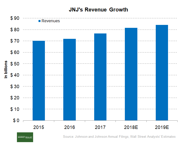 Johnson amp Johnson s Financial Performance