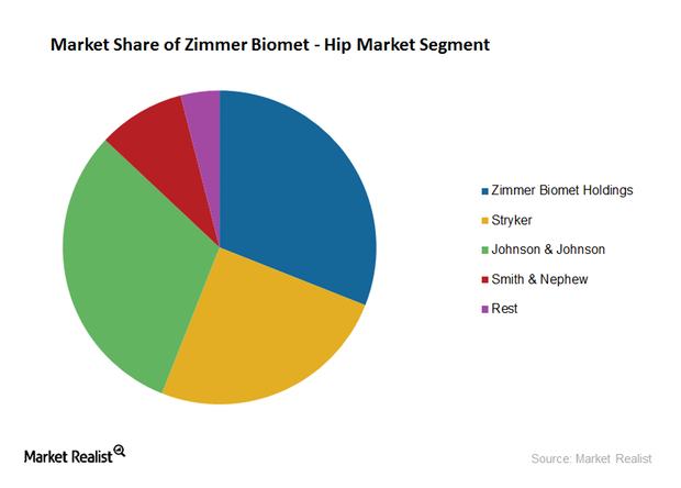 uploads///hip market share