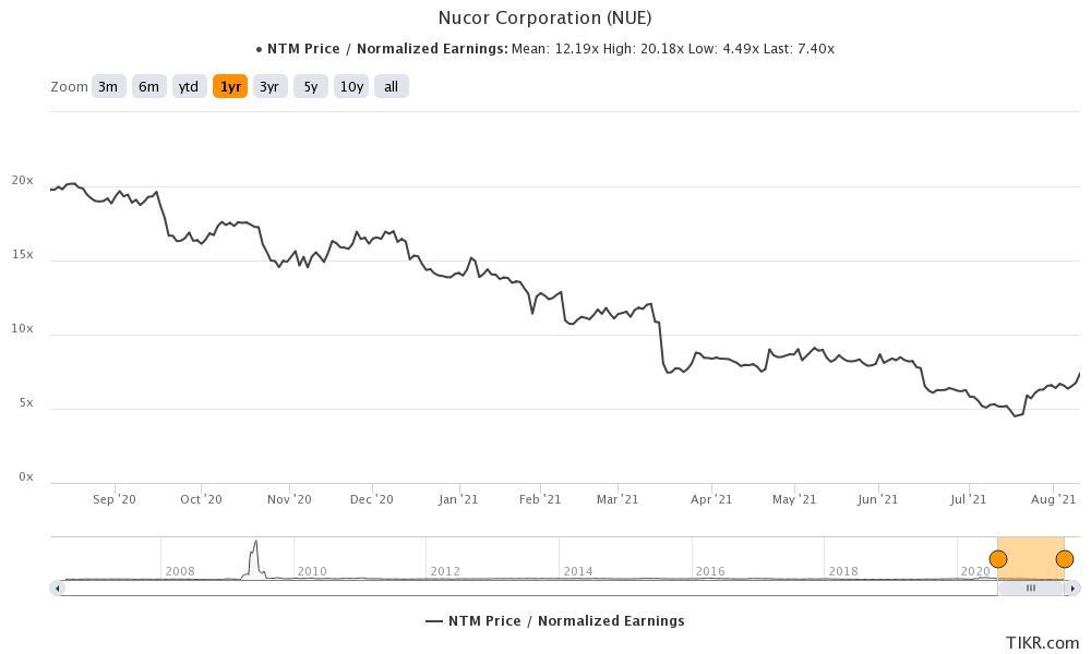 nucor stock valuation