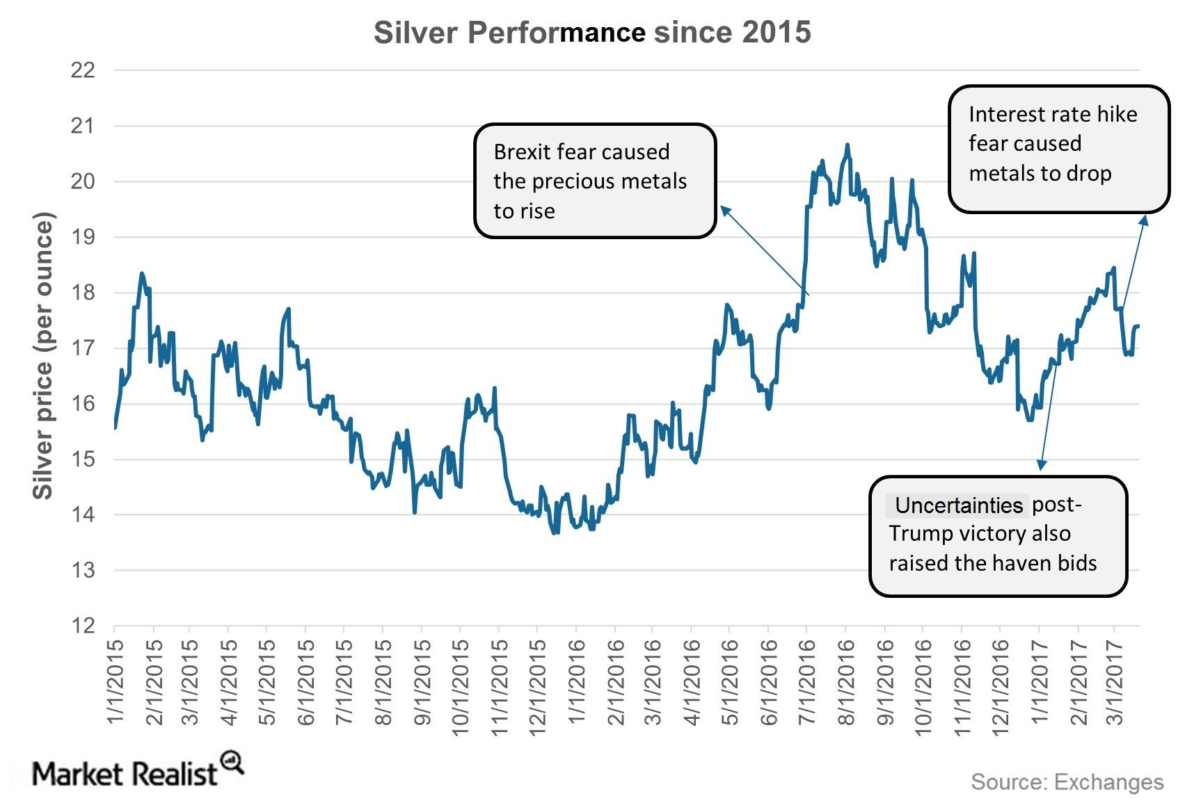 uploads///Silver Performace since