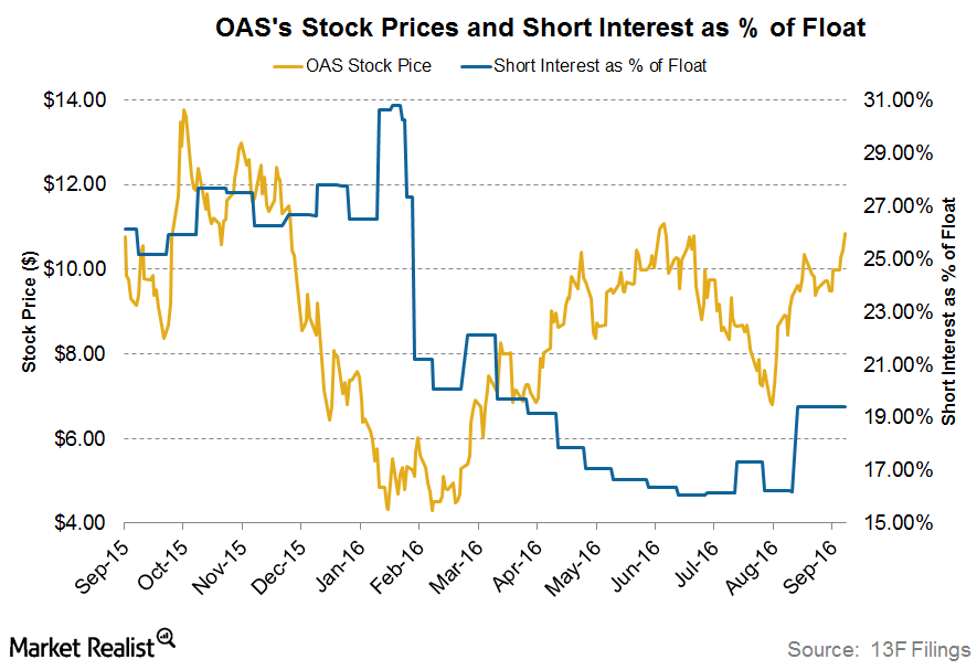 Oasis petroleum on sale stock price