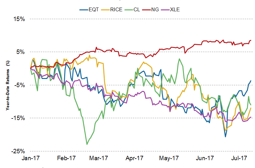 eqt stock price