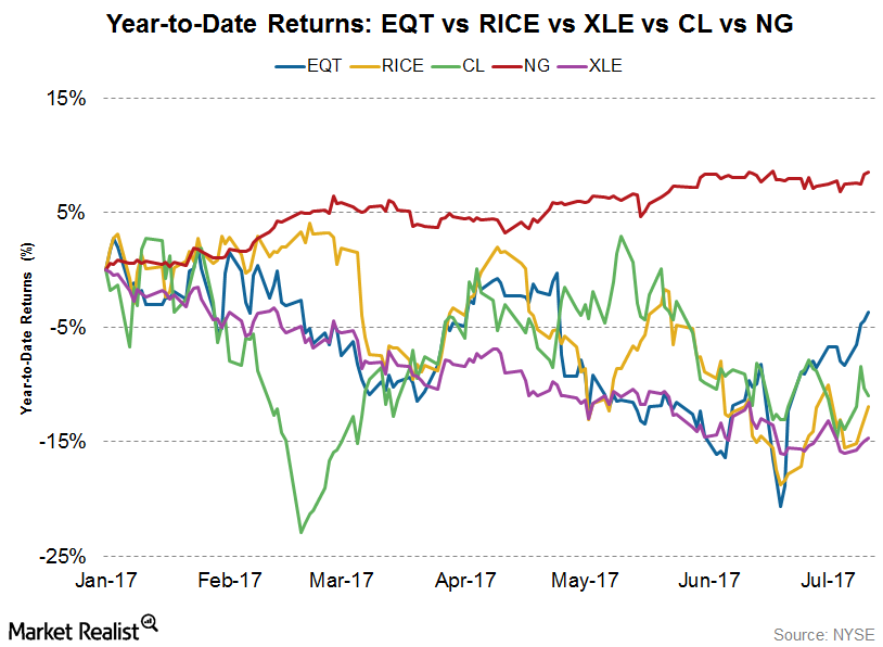 eqt stock price today