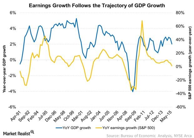 uploads///Earnings Growth Follows the Trajectory of GDP