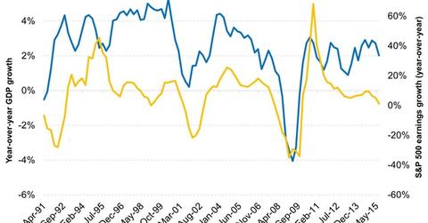 uploads///Earnings Growth Follows the Trajectory of GDP