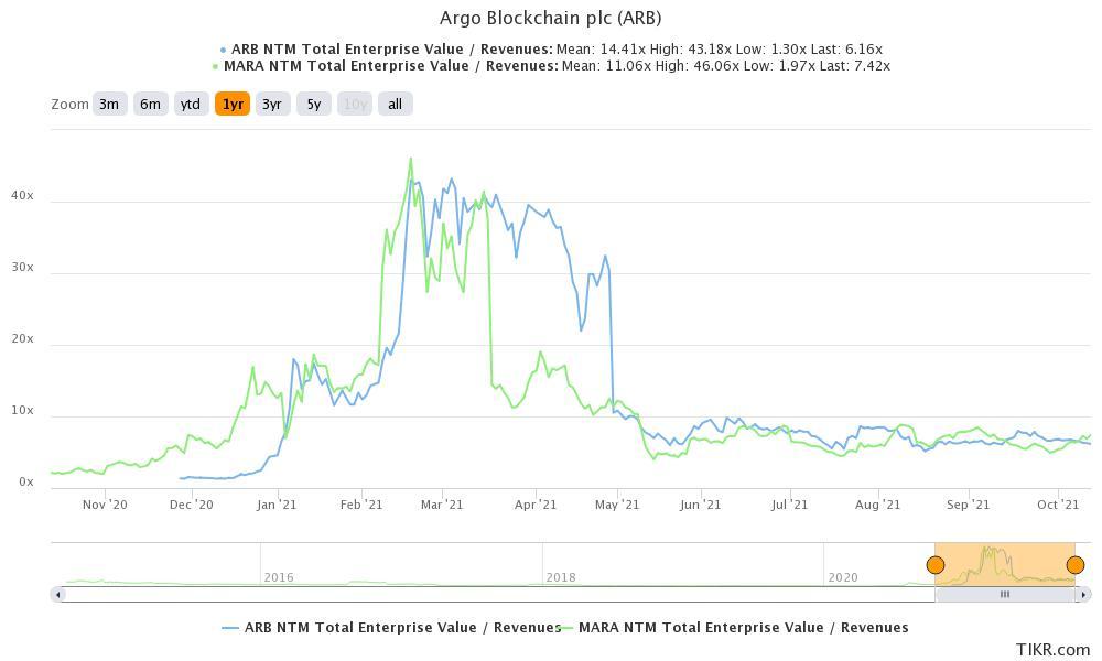 valuation of cryptocurrency miners