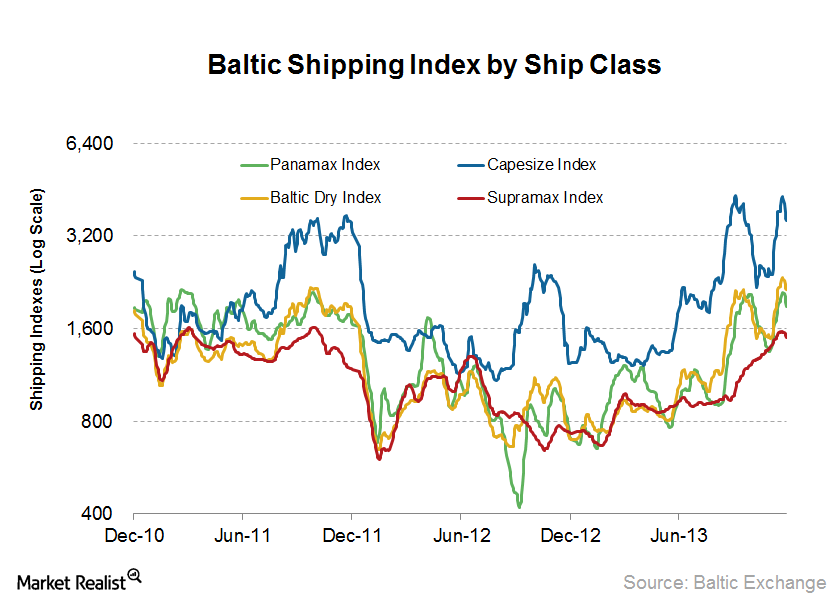 Mustknow analysis The dynamics behind dry bulk shipping rates