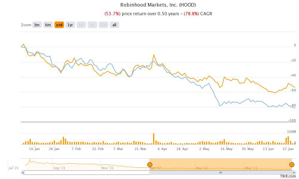 robinhood and coinbase stocks have crashed