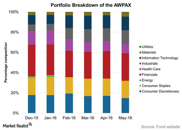 uploads///Portfolio Breakdown of the AWPAX