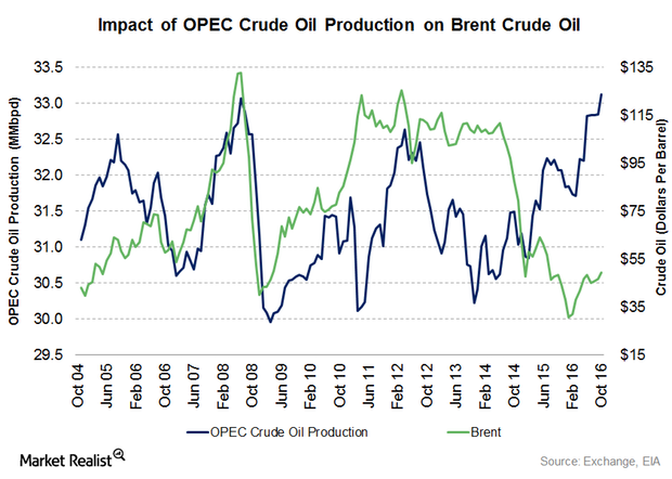 How Will OPEC’s Production Cut Impact Crude Oil Prices?