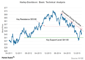 What A Technical Analysis Of Harley-Davidson’s Stock Suggests