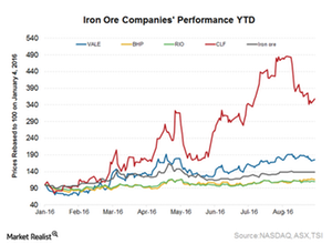 uploads///Seaborne iron ore prices