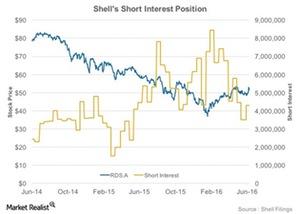 uploads///Short Interest